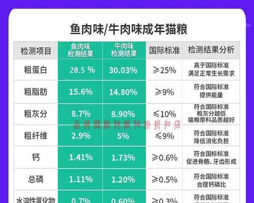 小猫鱼肉猫粮的成分是什么？适合所有小猫吗？