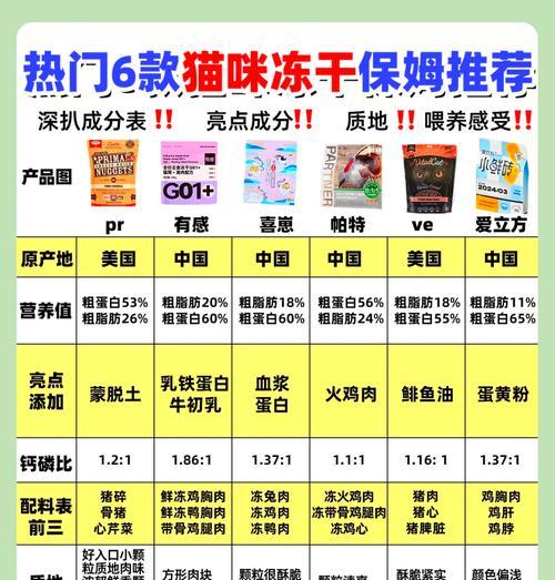猫咪可以猫粮混冻干着吃吗？这样喂食有什么好处？
