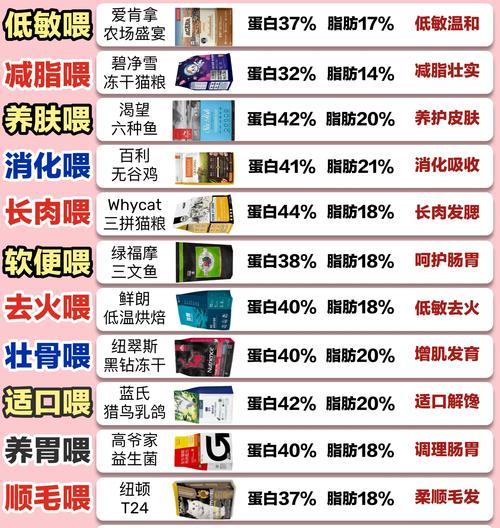 高地幼猫适合吃什么猫粮？如何选择适合高地幼猫的猫粮？
