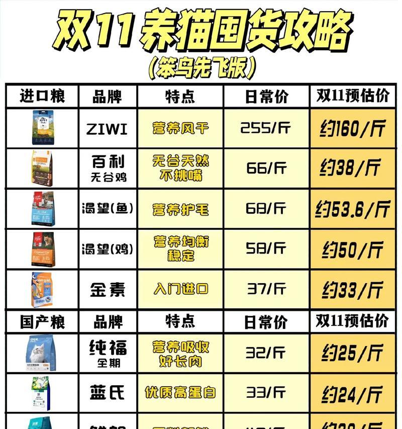 双十一猫粮售罄如何应对？还有哪些购买渠道？