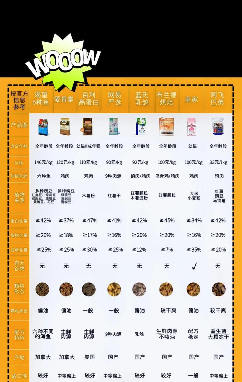 如何挑选味道好的猫粮？哪些品牌猫粮味道更受猫咪喜爱？