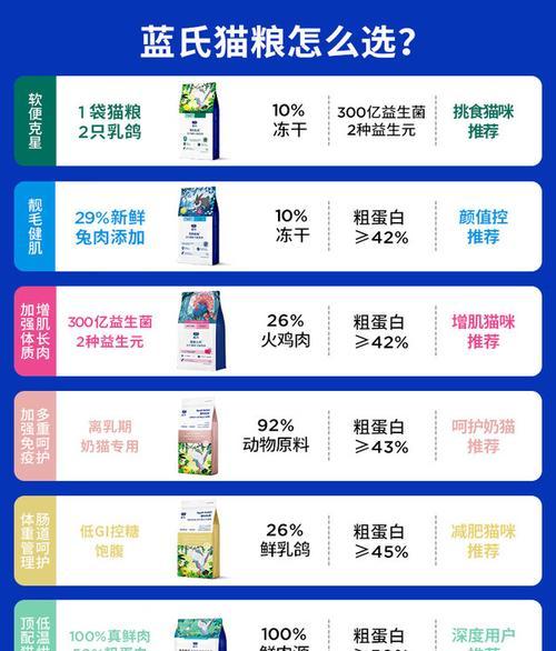 蓝白适合吃的低盐猫粮是什么？低盐猫粮的好处有哪些？