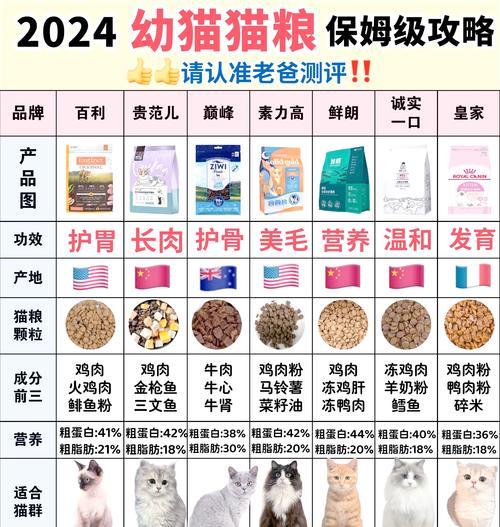 哪种猫粮能让猫咪快速增重？