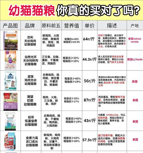 幼猫应该选择哪种猫粮？