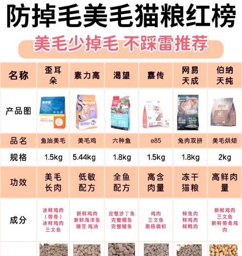 猫粮导致拉稀掉毛怎么处理？应该用什么药？