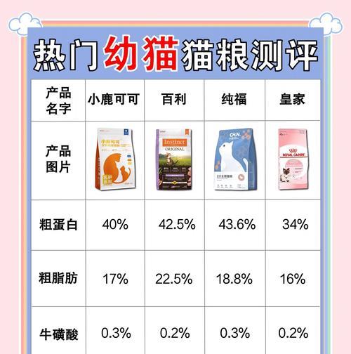 猫咪放养时应该准备哪种猫粮？如何确保猫咪营养均衡？