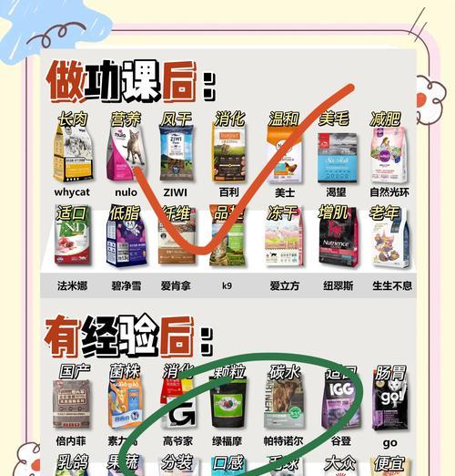 经济实惠的猫粮有哪些推荐？如何在预算有限的情况下选择好猫粮？