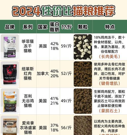 猫粮排行是否受价格影响？
