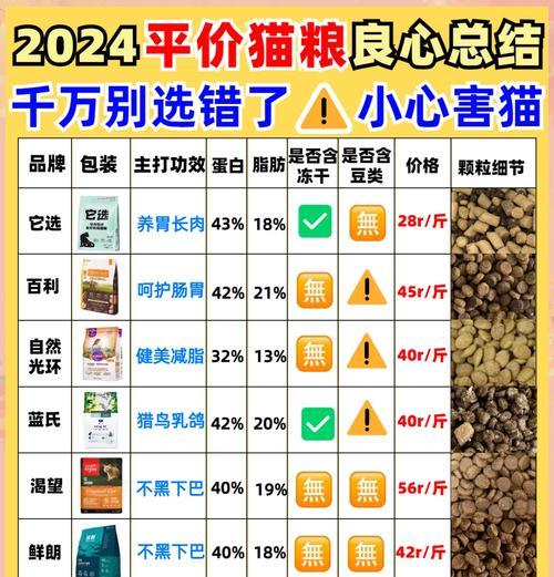 主食猫粮蛋白含量标准是什么？高蛋白猫粮的好处有哪些？