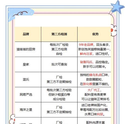 猫粮怎么检测毒粮的真假？如何确保猫粮的安全性？