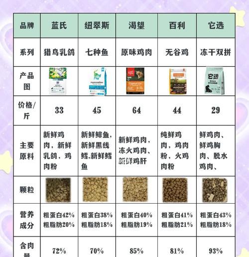 猫咪各个时期用的猫粮是什么？不同阶段的营养需求？