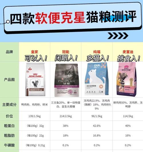 猫咪吃什么猫粮粪便正常呢怎么办？如何通过猫粮改善猫咪的消化问题？