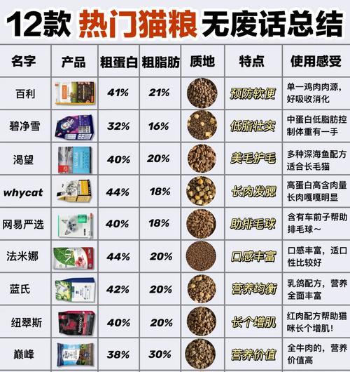 市面上的好猫粮使用了哪种肉？它们的成分是否安全健康？