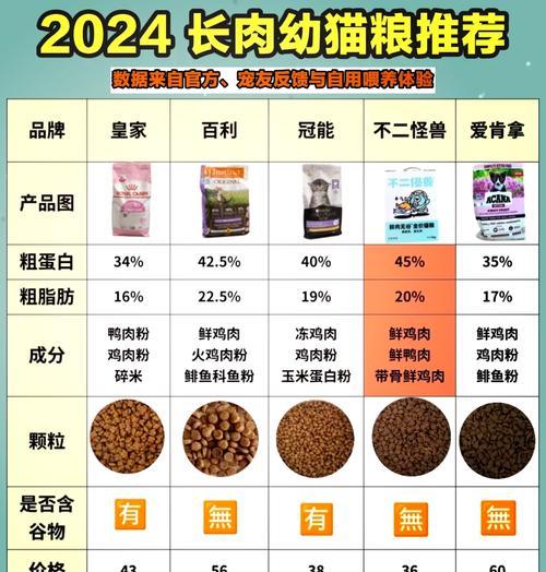 市面上的好猫粮使用了哪种肉？它们的成分是否安全健康？
