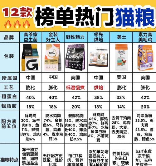 五千只猫的猫粮选择是什么？五千只猫适合哪种猫粮？