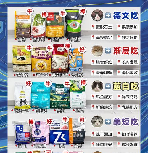 布偶猫增重应该吃什么猫粮？推荐品牌有哪些？
