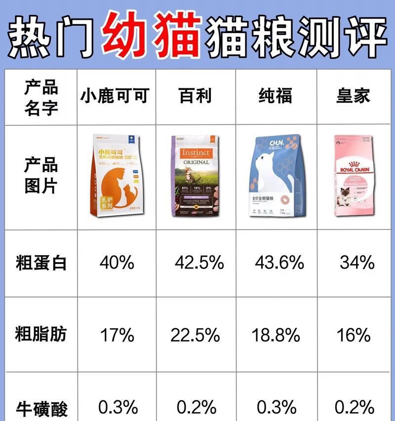 幼猫是否需要高蛋白的肉食猫粮？