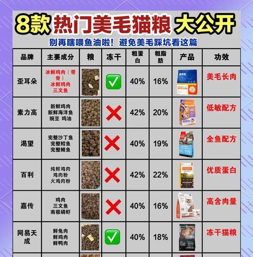 20元内美毛猫粮推荐？哪些品牌值得购买？