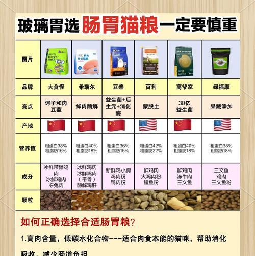 猫为什么经常呕吐是因为猫粮吗？如何选择合适的猫粮？