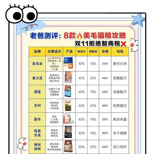 猫咪吃什么可以减少掉毛？市场上有哪些不掉毛的猫粮推荐？