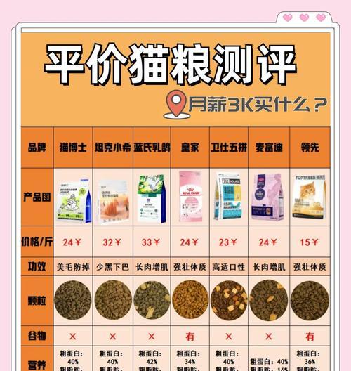 如何为家园猫咪挑选合适的猫粮配方？