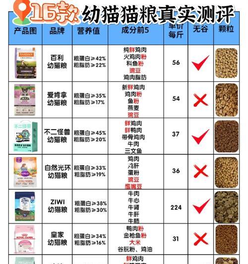 猫咪大便臭是否需要换猫粮？有哪些食物推荐？