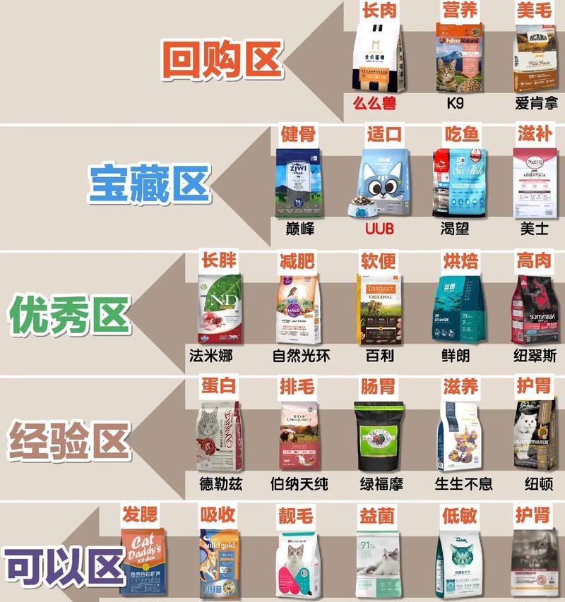 给宝宝吃猫粮怎么吃最好？如何选择适合宝宝的猫粮？