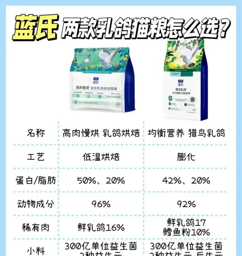 乳鸽猫粮与鸡肉有何不同？选择哪种对猫咪更好？