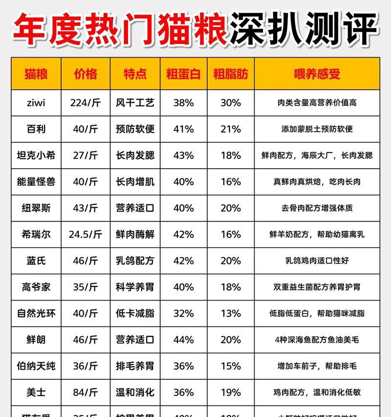 王者归来猫粮的品质如何？用户评价怎样？
