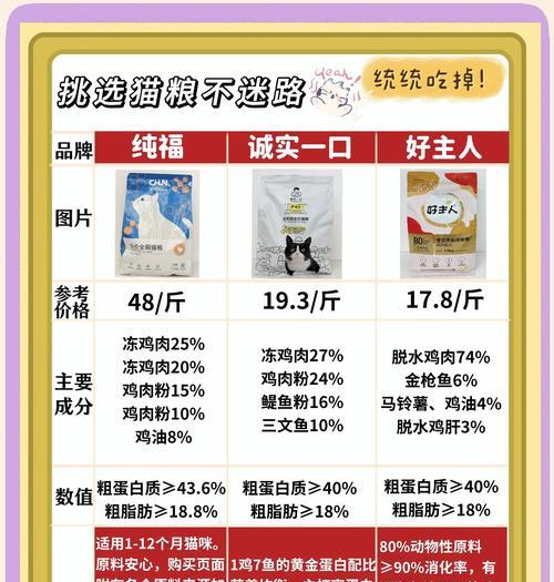猫粮怎么去选好的？有哪些标准和建议？