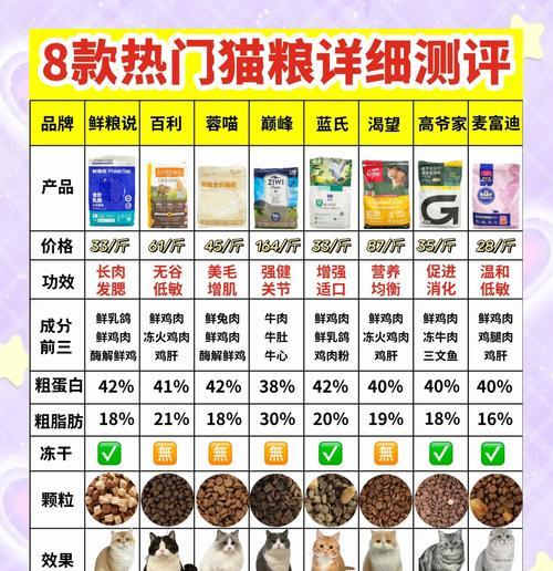 医生推荐的猫粮有哪些特点？如何根据医生建议选择猫粮？