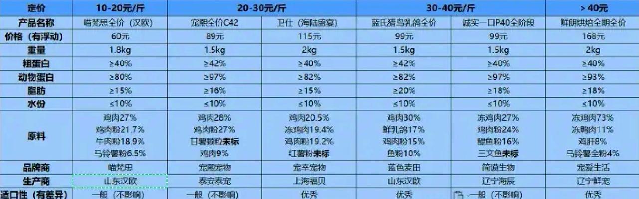 猫粮成本如何计算？收入与成本的比例是多少？
