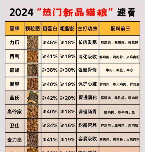 宠养家庭如何选择增重猫粮？