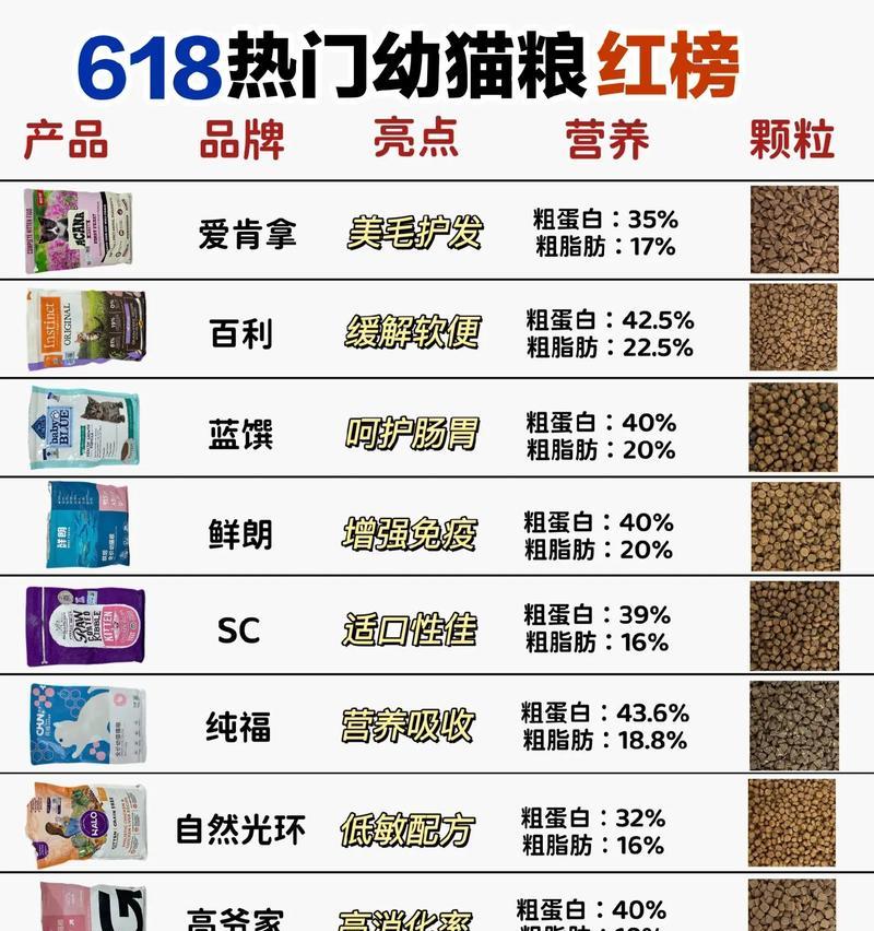 好吃又便宜的猫粮品牌有哪些？如何选择性价比高的猫粮？