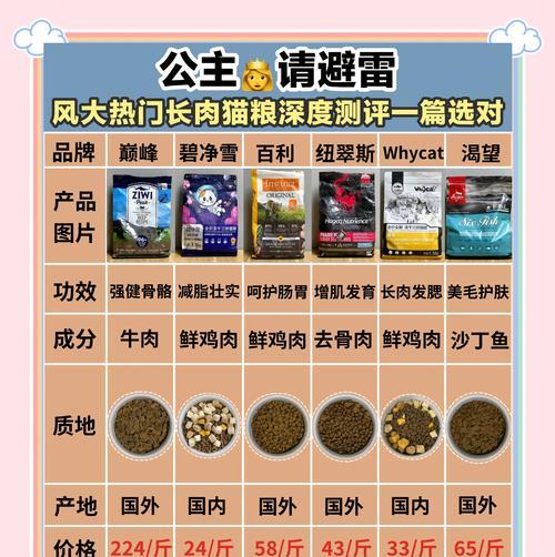 小猫咪猫粮选择指南是什么？