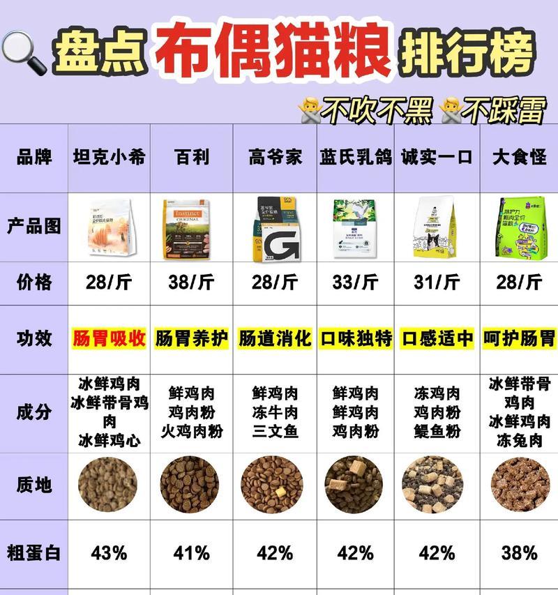 布偶猫在猫舍应该吃什么猫粮？选择标准是什么？