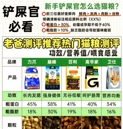 大牌猫粮价格高的原因是什么？性价比如何？