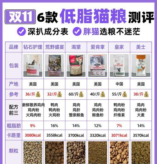 哪种配方的猫粮增肥效果最好？如何选择有效的增肥猫粮？