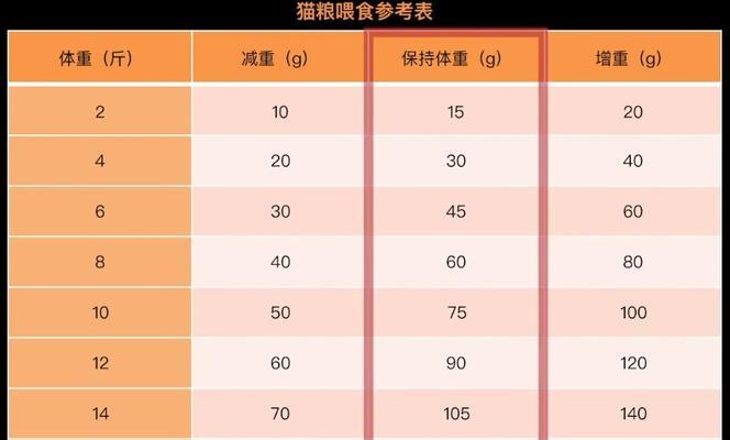 如何用猫粮喂猫保持健康体重？
