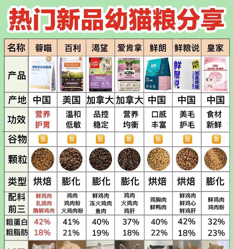 繁育期的猫应该选择哪种猫粮？