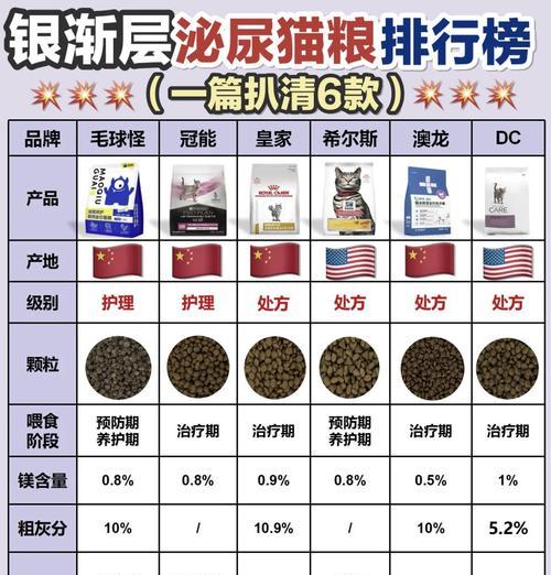 猫粮检测报告中镁缺失的原因是什么？