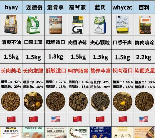 二百元预算内哪些猫粮值得购买？