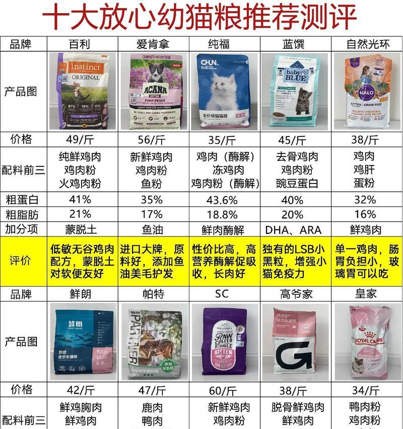 猫宝宝前七天的猫粮选择有哪些？