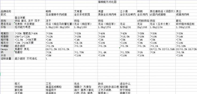 如何通过配料表选择优质猫粮？