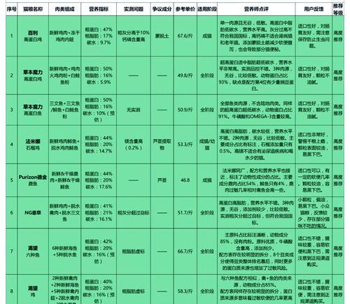 猫粮中血球蛋白偏低是什么原因？