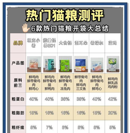 经济条件有限如何选择猫粮？有哪些性价比高的推荐？