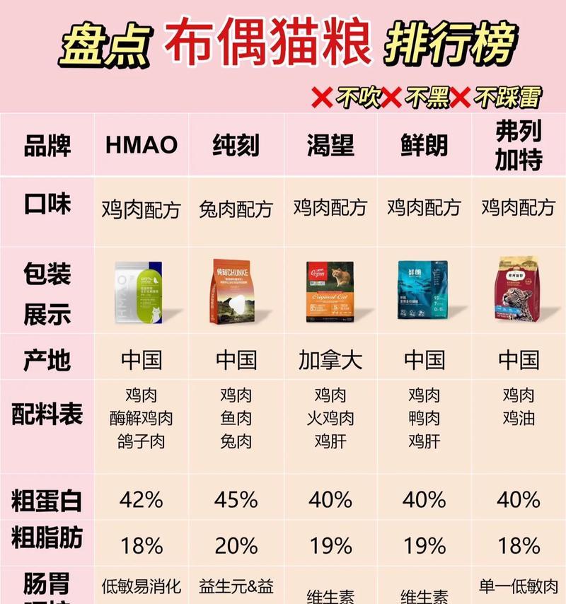哪种猫粮最适合布偶猫？如何挑选合适的猫粮？
