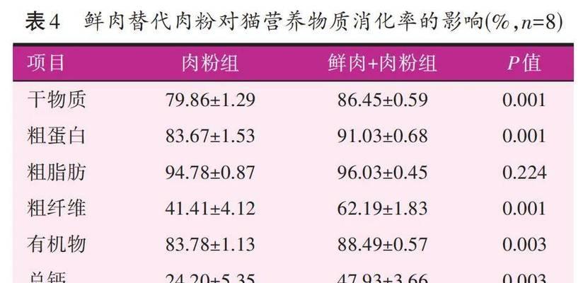 猫吃肉粉粮会怎么样？对健康有什么影响？