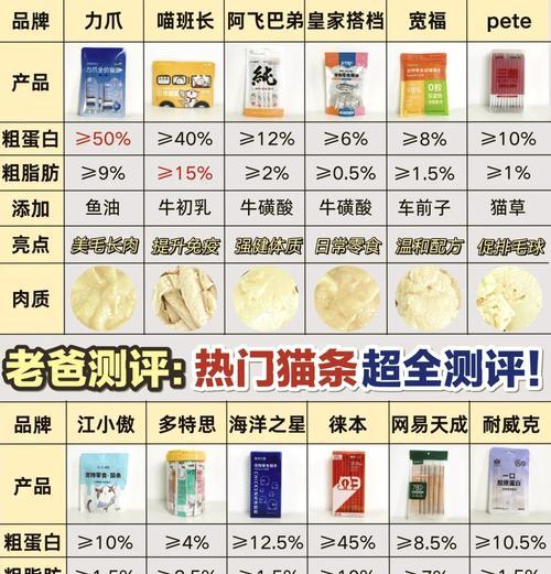 大牌猫粮猫条怎么样啊？选择高品质猫条的技巧是什么？