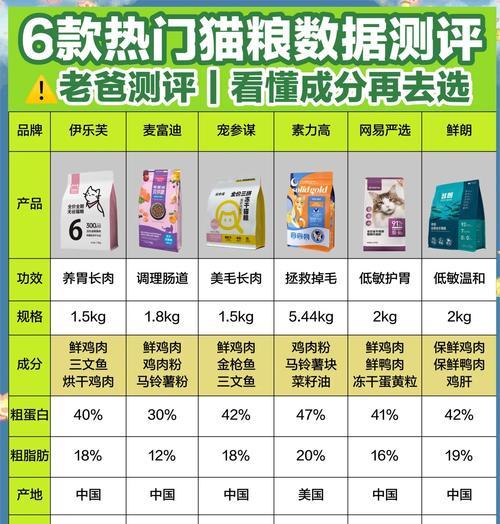 购买猫咪时如何选择合适的猫粮？